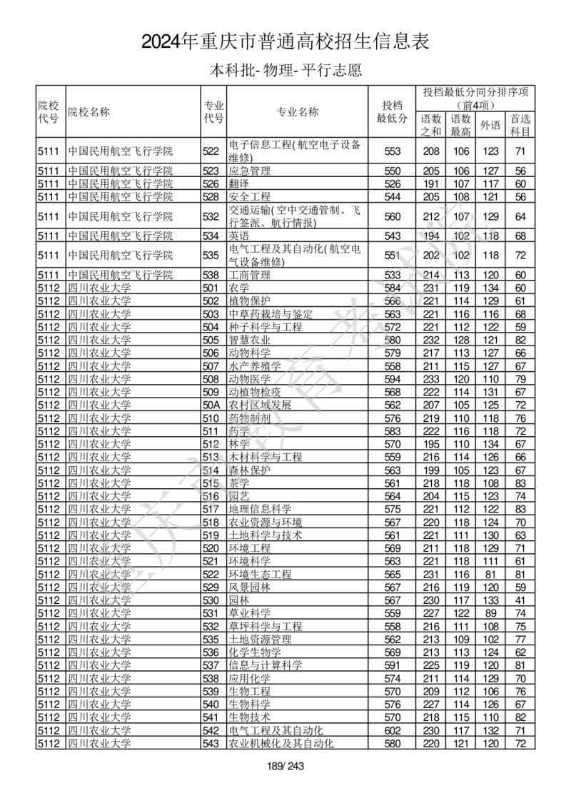 2024年重庆市普通高校招生信息表本科批-物理-平行志愿_2025年4月最新发布2025年《全国31省各地》高考志愿填报（各省高校介绍+各省一分一段表+热门专业+避坑指南）_重庆