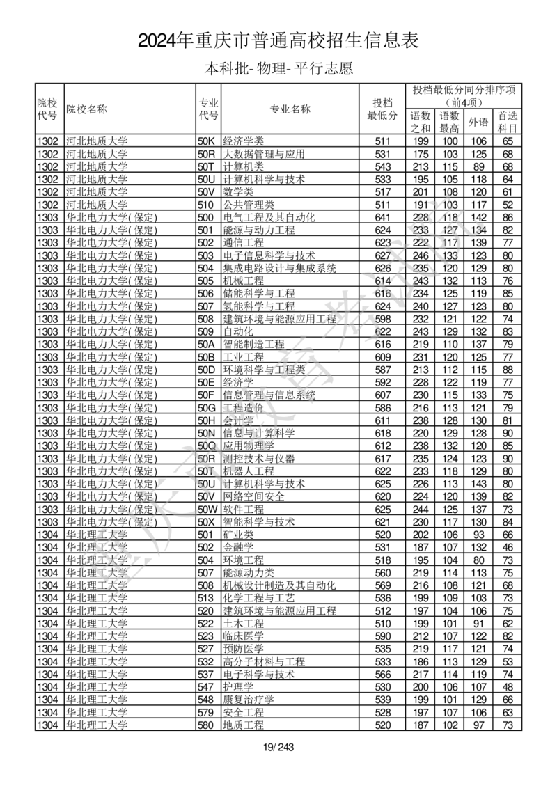2024年重庆市普通高校招生信息表本科批-物理-平行志愿_2025年4月最新发布2025年《全国31省各地》高考志愿填报（各省高校介绍+各省一分一段表+热门专业+避坑指南）_重庆