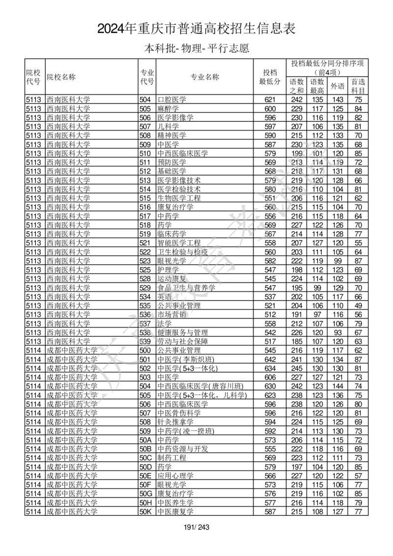 2024年重庆市普通高校招生信息表本科批-物理-平行志愿_2025年4月最新发布2025年《全国31省各地》高考志愿填报（各省高校介绍+各省一分一段表+热门专业+避坑指南）_重庆