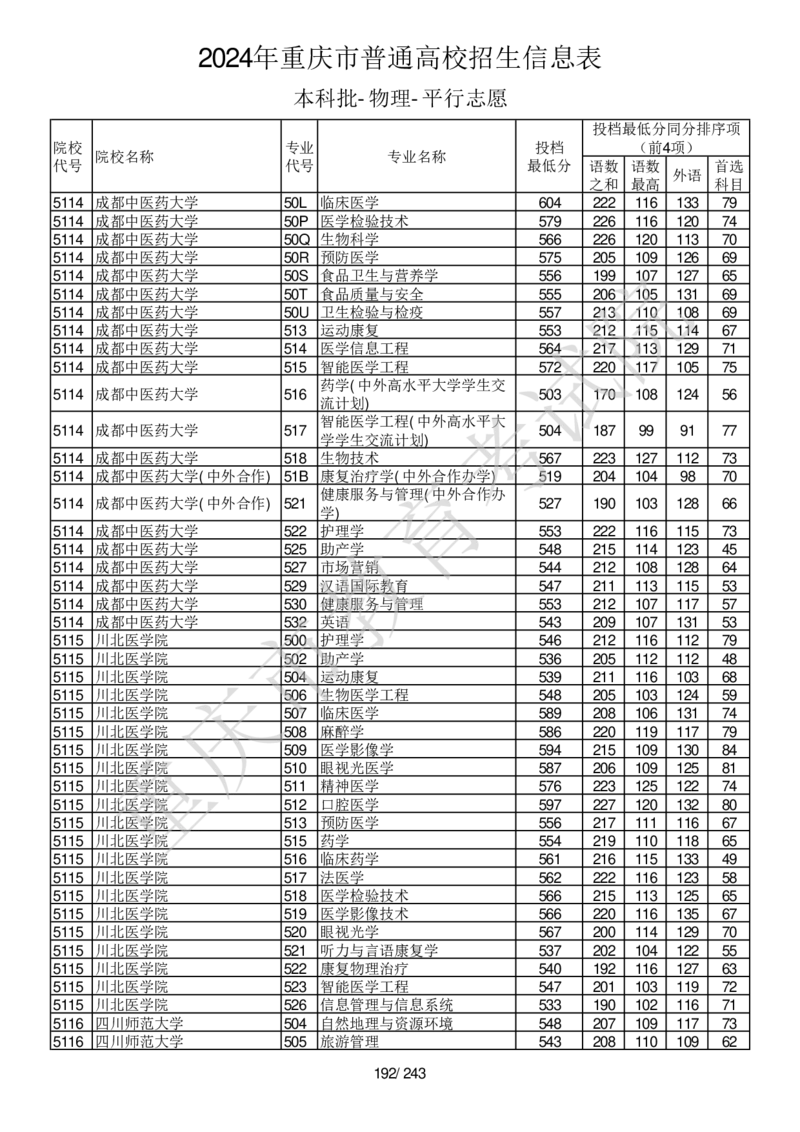 2024年重庆市普通高校招生信息表本科批-物理-平行志愿_2025年4月最新发布2025年《全国31省各地》高考志愿填报（各省高校介绍+各省一分一段表+热门专业+避坑指南）_重庆