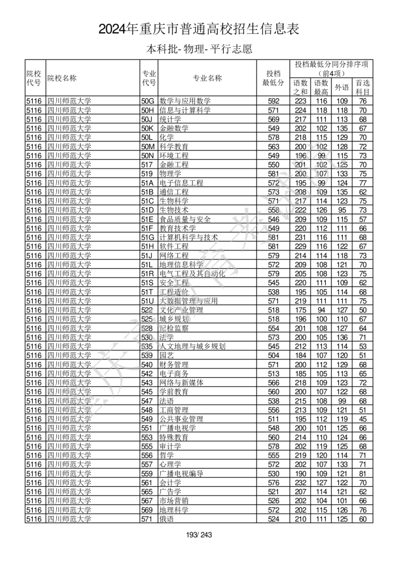 2024年重庆市普通高校招生信息表本科批-物理-平行志愿_2025年4月最新发布2025年《全国31省各地》高考志愿填报（各省高校介绍+各省一分一段表+热门专业+避坑指南）_重庆
