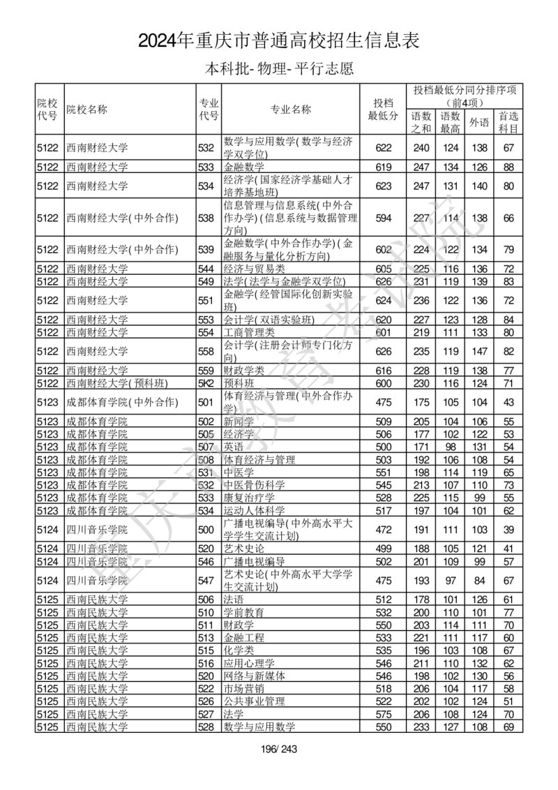 2024年重庆市普通高校招生信息表本科批-物理-平行志愿_2025年4月最新发布2025年《全国31省各地》高考志愿填报（各省高校介绍+各省一分一段表+热门专业+避坑指南）_重庆