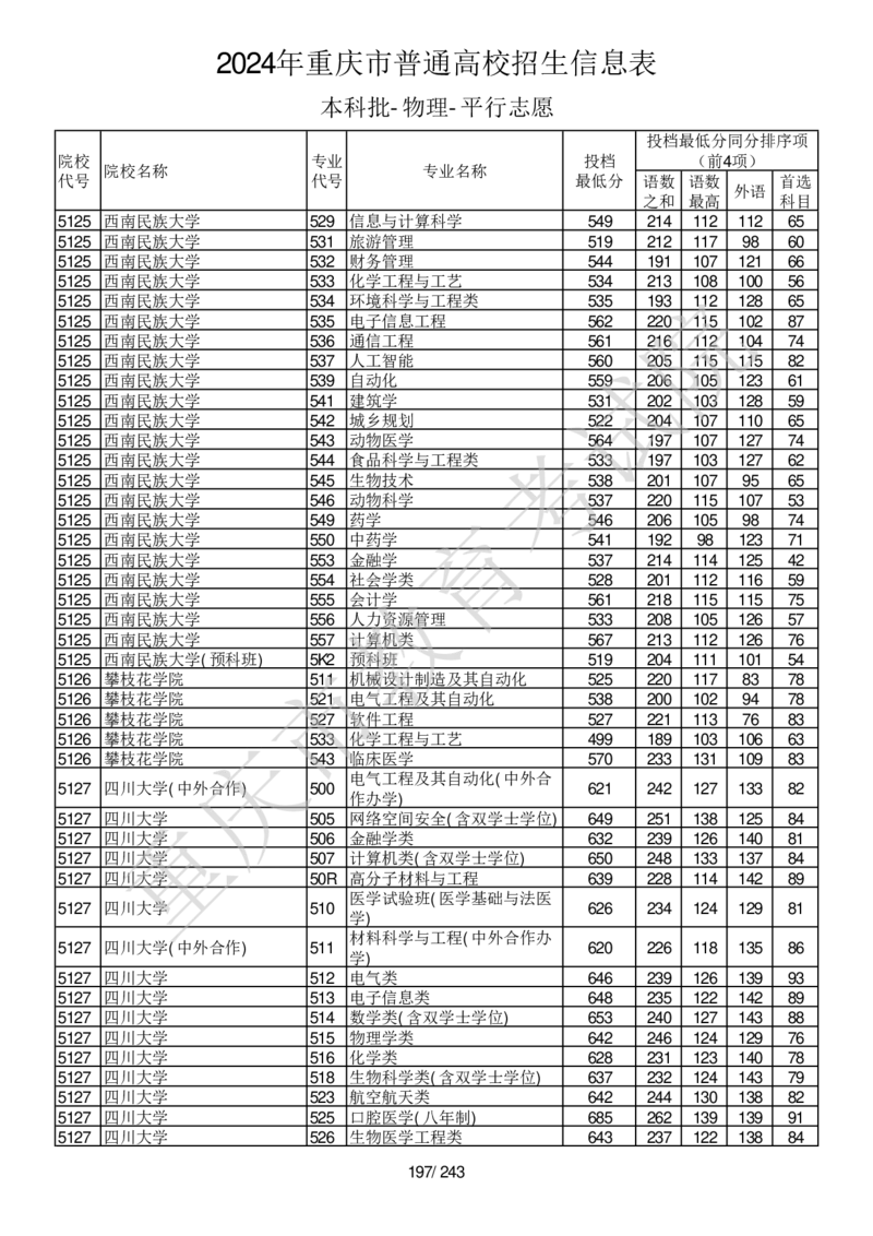 2024年重庆市普通高校招生信息表本科批-物理-平行志愿_2025年4月最新发布2025年《全国31省各地》高考志愿填报（各省高校介绍+各省一分一段表+热门专业+避坑指南）_重庆