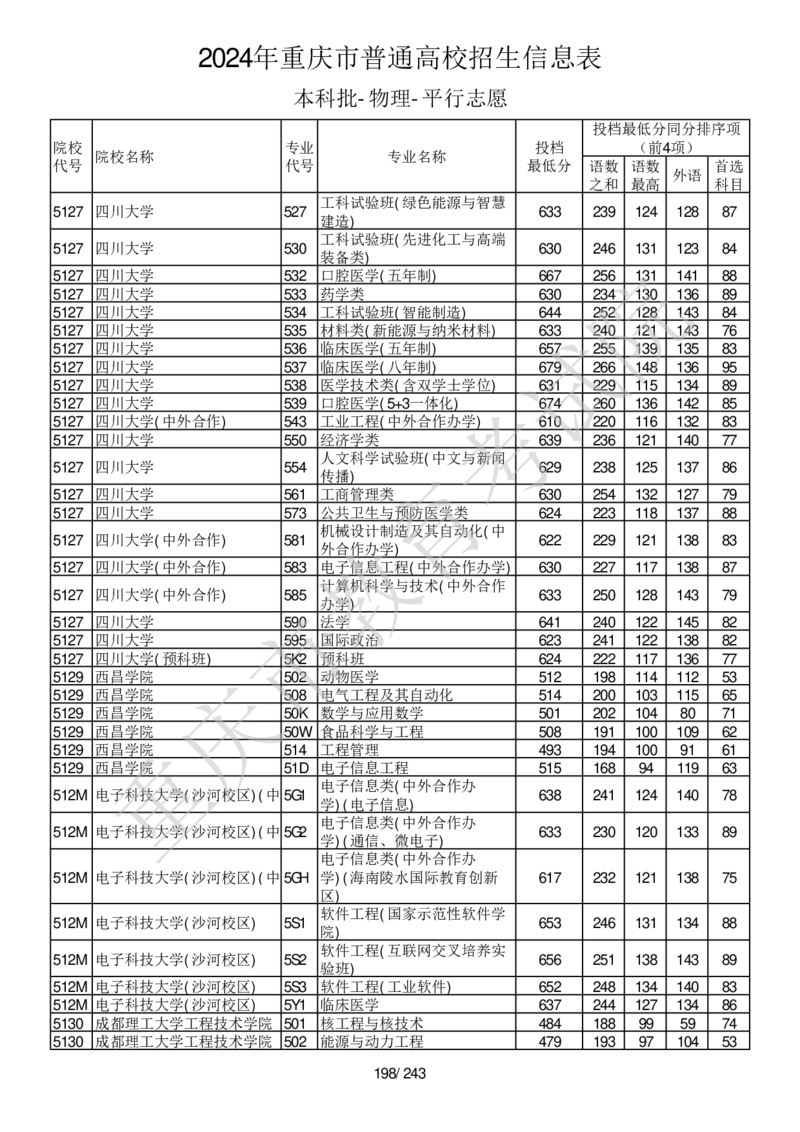 2024年重庆市普通高校招生信息表本科批-物理-平行志愿_2025年4月最新发布2025年《全国31省各地》高考志愿填报（各省高校介绍+各省一分一段表+热门专业+避坑指南）_重庆