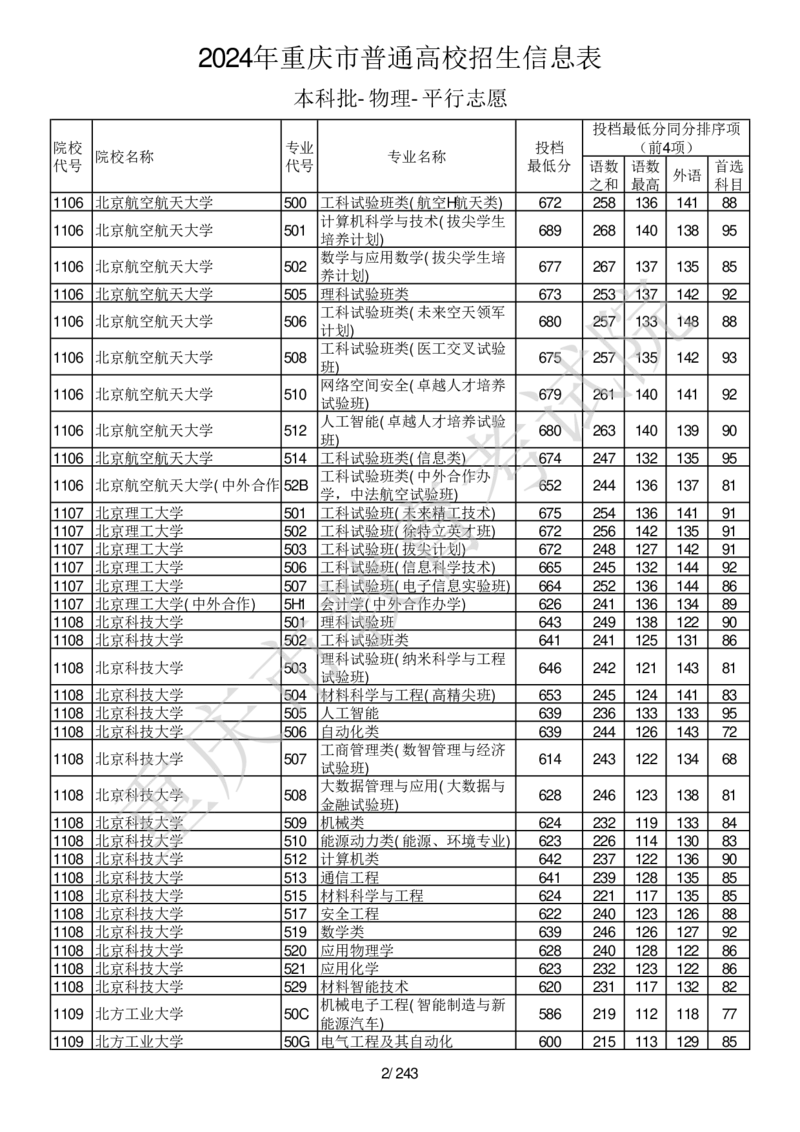 2024年重庆市普通高校招生信息表本科批-物理-平行志愿_2025年4月最新发布2025年《全国31省各地》高考志愿填报（各省高校介绍+各省一分一段表+热门专业+避坑指南）_重庆