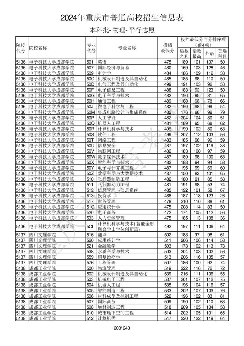 2024年重庆市普通高校招生信息表本科批-物理-平行志愿_2025年4月最新发布2025年《全国31省各地》高考志愿填报（各省高校介绍+各省一分一段表+热门专业+避坑指南）_重庆