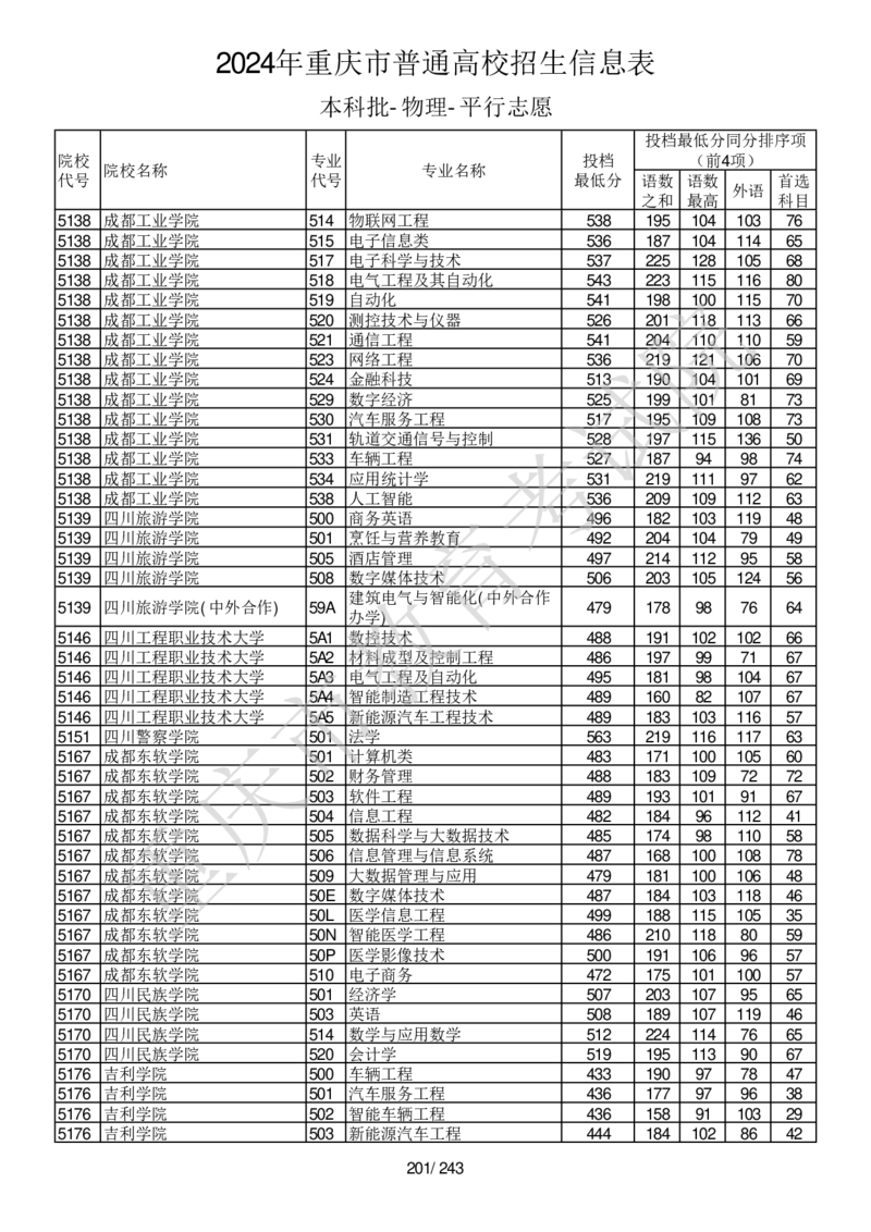 2024年重庆市普通高校招生信息表本科批-物理-平行志愿_2025年4月最新发布2025年《全国31省各地》高考志愿填报（各省高校介绍+各省一分一段表+热门专业+避坑指南）_重庆