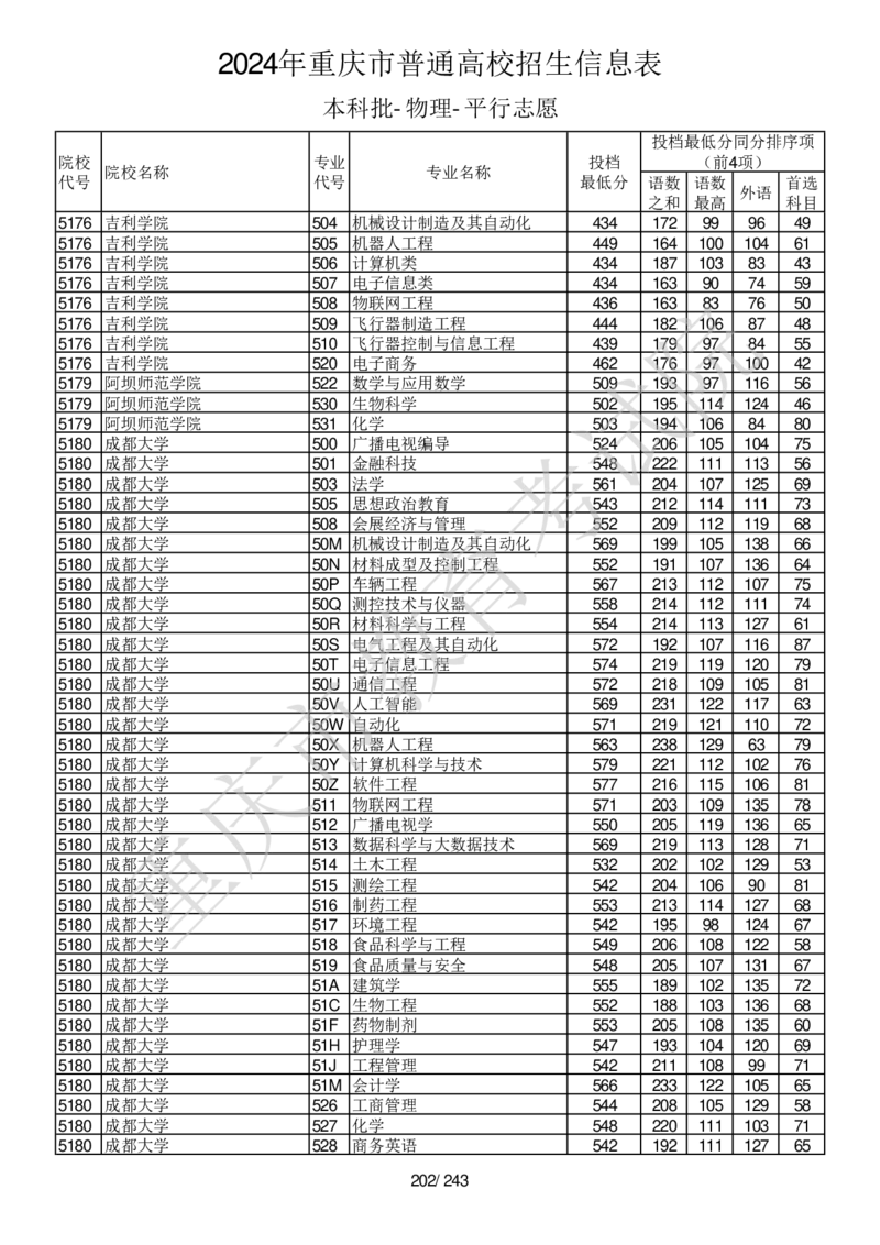 2024年重庆市普通高校招生信息表本科批-物理-平行志愿_2025年4月最新发布2025年《全国31省各地》高考志愿填报（各省高校介绍+各省一分一段表+热门专业+避坑指南）_重庆