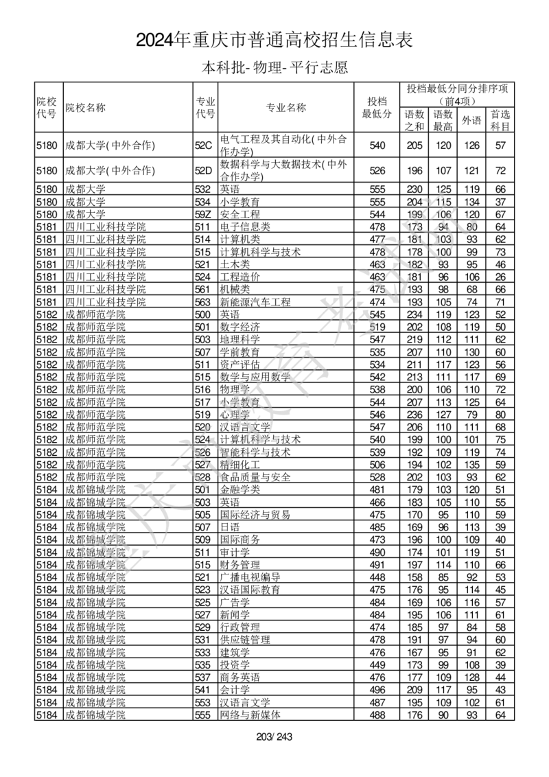 2024年重庆市普通高校招生信息表本科批-物理-平行志愿_2025年4月最新发布2025年《全国31省各地》高考志愿填报（各省高校介绍+各省一分一段表+热门专业+避坑指南）_重庆