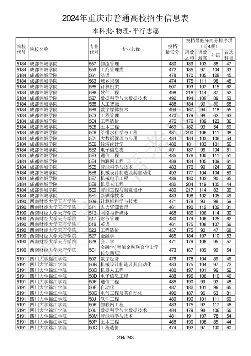 2024年重庆市普通高校招生信息表本科批-物理-平行志愿_2025年4月最新发布2025年《全国31省各地》高考志愿填报（各省高校介绍+各省一分一段表+热门专业+避坑指南）_重庆