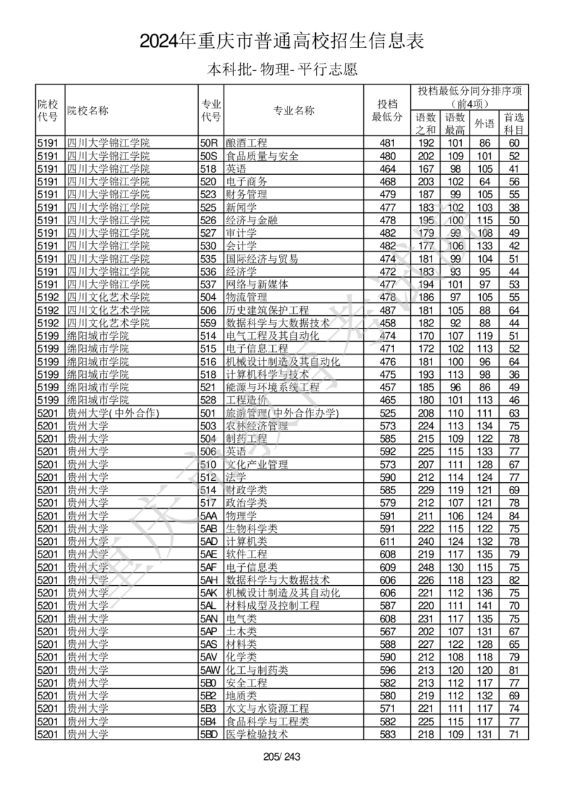 2024年重庆市普通高校招生信息表本科批-物理-平行志愿_2025年4月最新发布2025年《全国31省各地》高考志愿填报（各省高校介绍+各省一分一段表+热门专业+避坑指南）_重庆