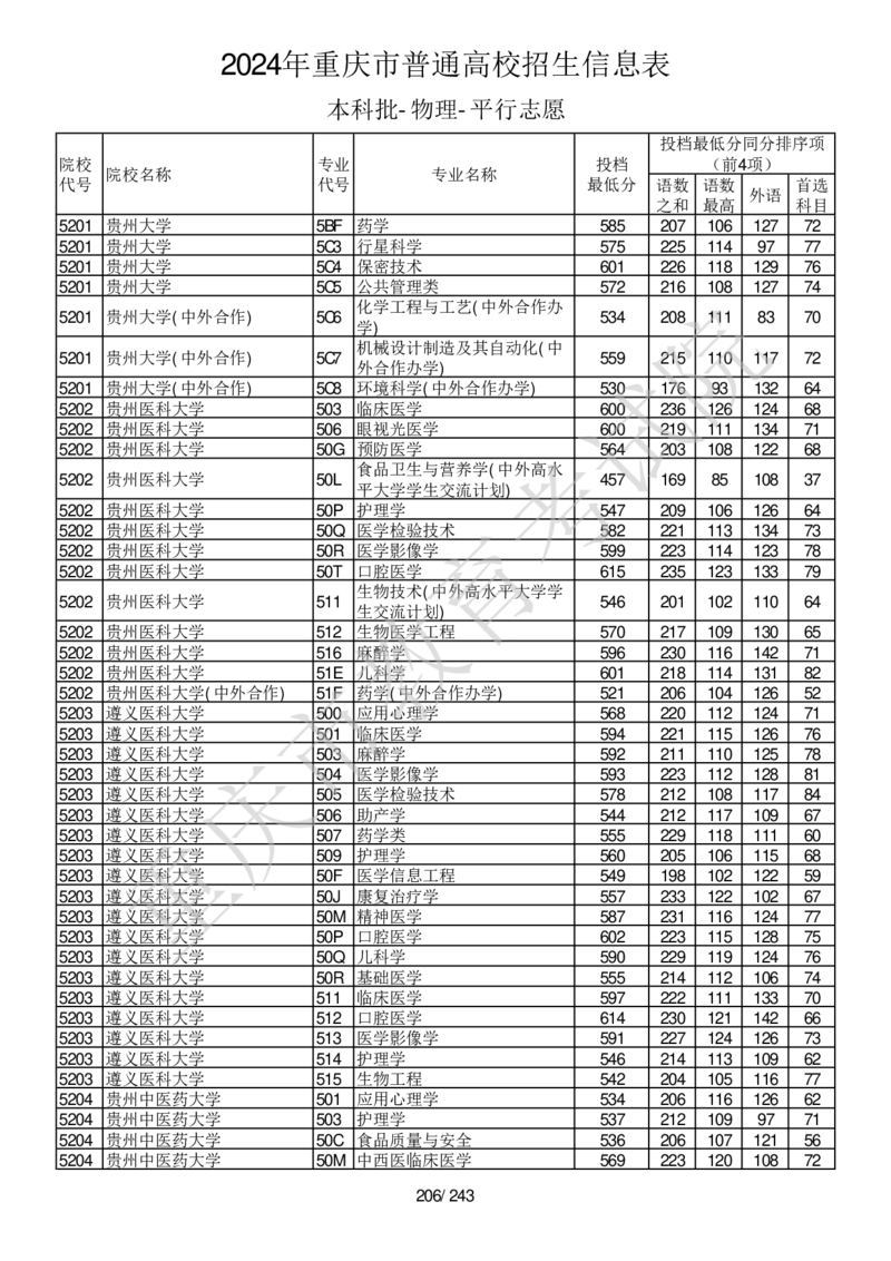 2024年重庆市普通高校招生信息表本科批-物理-平行志愿_2025年4月最新发布2025年《全国31省各地》高考志愿填报（各省高校介绍+各省一分一段表+热门专业+避坑指南）_重庆