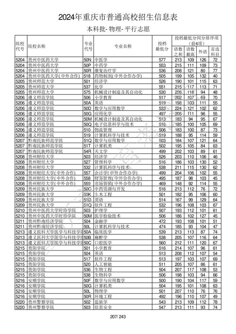 2024年重庆市普通高校招生信息表本科批-物理-平行志愿_2025年4月最新发布2025年《全国31省各地》高考志愿填报（各省高校介绍+各省一分一段表+热门专业+避坑指南）_重庆