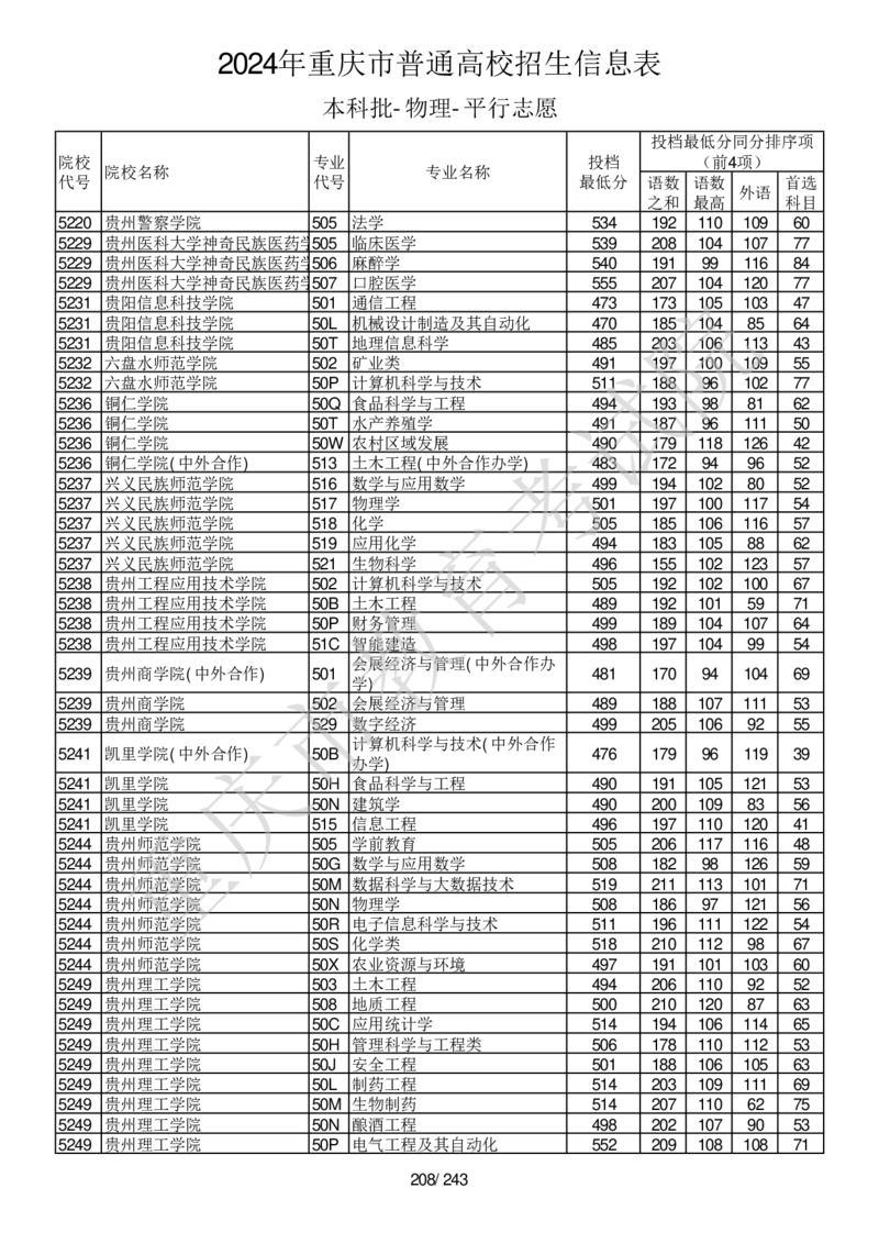 2024年重庆市普通高校招生信息表本科批-物理-平行志愿_2025年4月最新发布2025年《全国31省各地》高考志愿填报（各省高校介绍+各省一分一段表+热门专业+避坑指南）_重庆