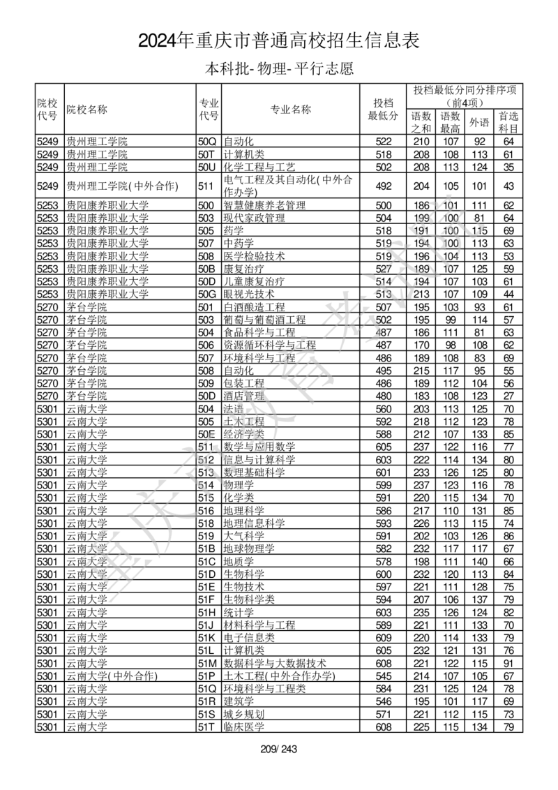 2024年重庆市普通高校招生信息表本科批-物理-平行志愿_2025年4月最新发布2025年《全国31省各地》高考志愿填报（各省高校介绍+各省一分一段表+热门专业+避坑指南）_重庆
