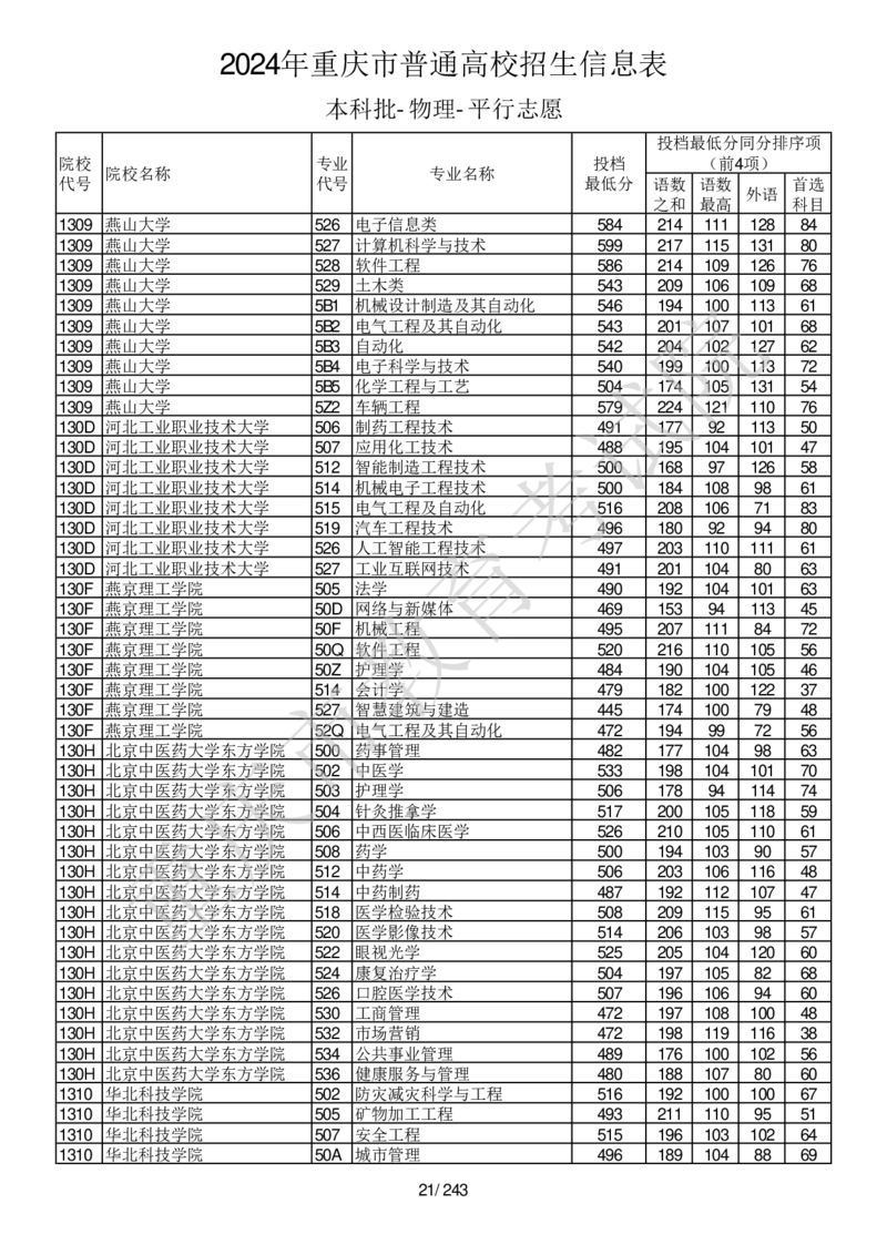 2024年重庆市普通高校招生信息表本科批-物理-平行志愿_2025年4月最新发布2025年《全国31省各地》高考志愿填报（各省高校介绍+各省一分一段表+热门专业+避坑指南）_重庆