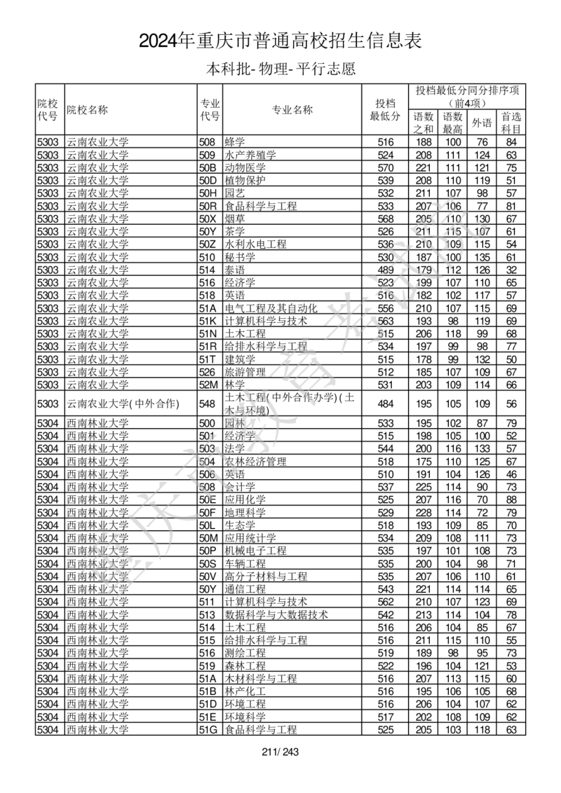 2024年重庆市普通高校招生信息表本科批-物理-平行志愿_2025年4月最新发布2025年《全国31省各地》高考志愿填报（各省高校介绍+各省一分一段表+热门专业+避坑指南）_重庆