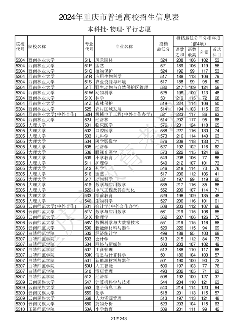 2024年重庆市普通高校招生信息表本科批-物理-平行志愿_2025年4月最新发布2025年《全国31省各地》高考志愿填报（各省高校介绍+各省一分一段表+热门专业+避坑指南）_重庆