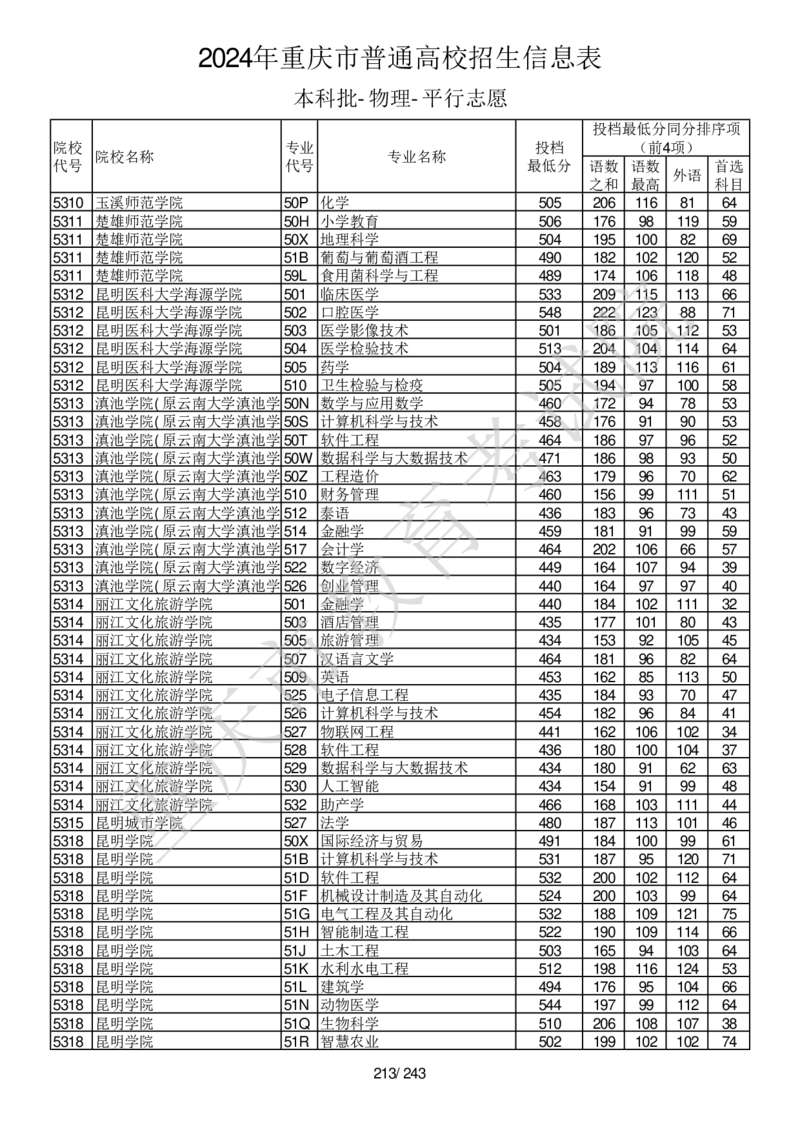 2024年重庆市普通高校招生信息表本科批-物理-平行志愿_2025年4月最新发布2025年《全国31省各地》高考志愿填报（各省高校介绍+各省一分一段表+热门专业+避坑指南）_重庆