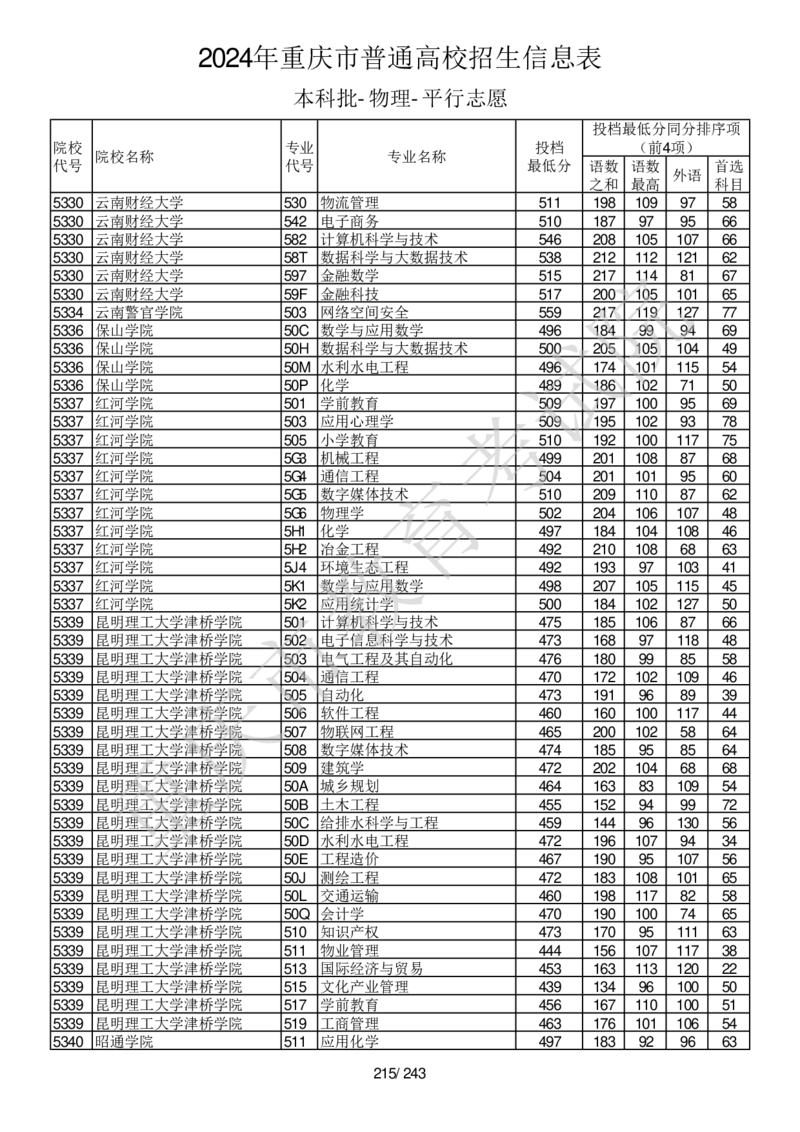2024年重庆市普通高校招生信息表本科批-物理-平行志愿_2025年4月最新发布2025年《全国31省各地》高考志愿填报（各省高校介绍+各省一分一段表+热门专业+避坑指南）_重庆