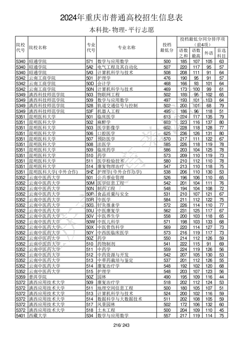 2024年重庆市普通高校招生信息表本科批-物理-平行志愿_2025年4月最新发布2025年《全国31省各地》高考志愿填报（各省高校介绍+各省一分一段表+热门专业+避坑指南）_重庆