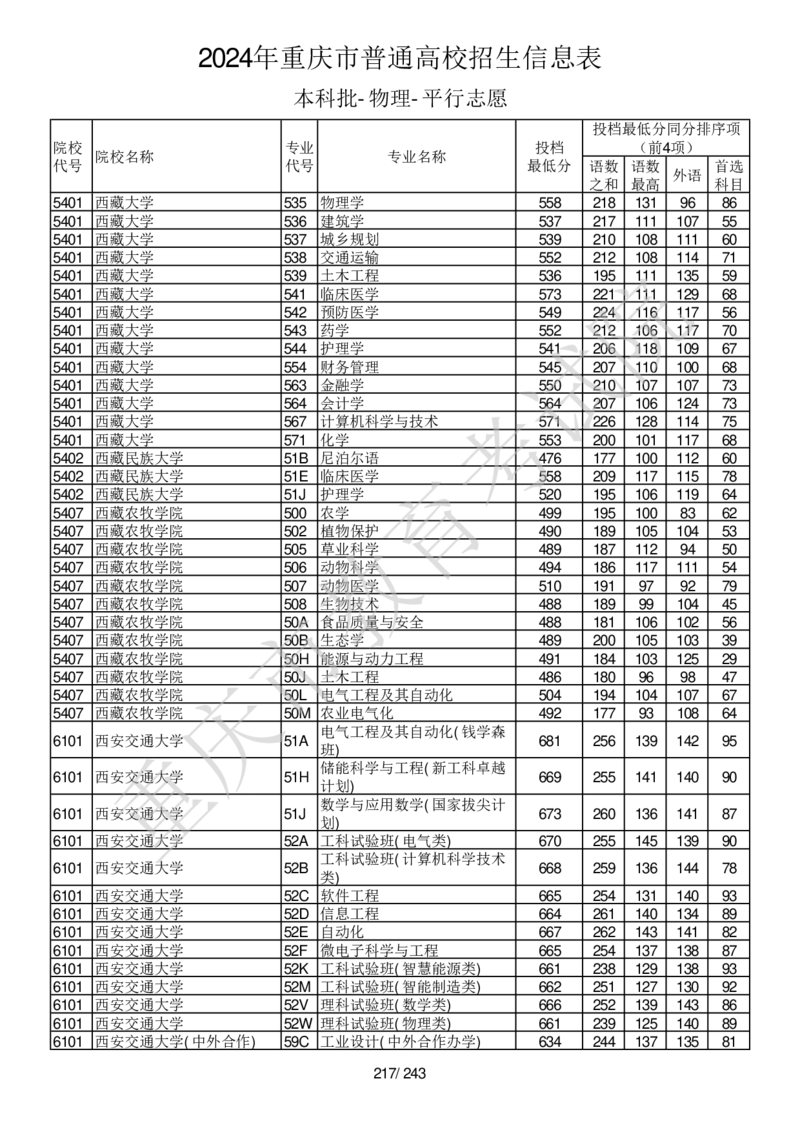 2024年重庆市普通高校招生信息表本科批-物理-平行志愿_2025年4月最新发布2025年《全国31省各地》高考志愿填报（各省高校介绍+各省一分一段表+热门专业+避坑指南）_重庆