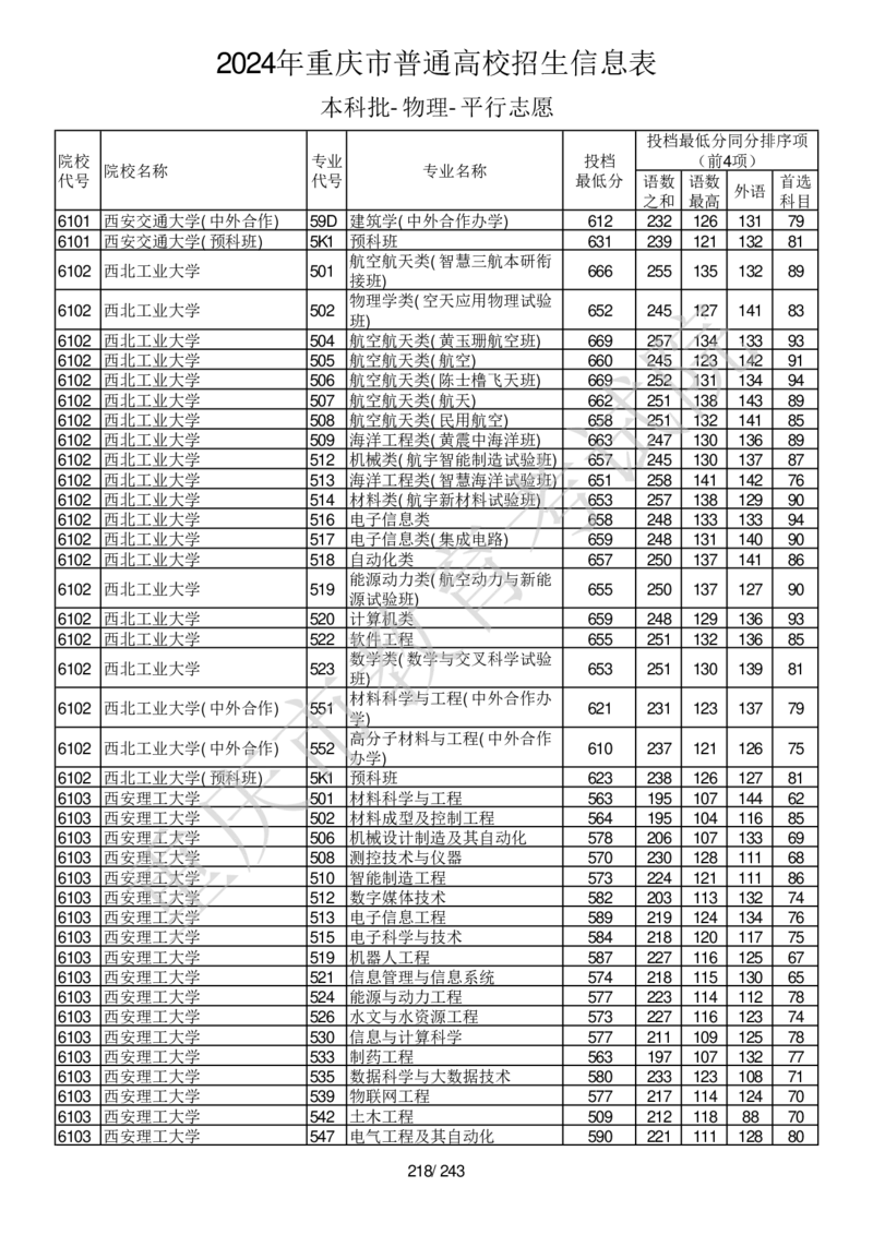 2024年重庆市普通高校招生信息表本科批-物理-平行志愿_2025年4月最新发布2025年《全国31省各地》高考志愿填报（各省高校介绍+各省一分一段表+热门专业+避坑指南）_重庆