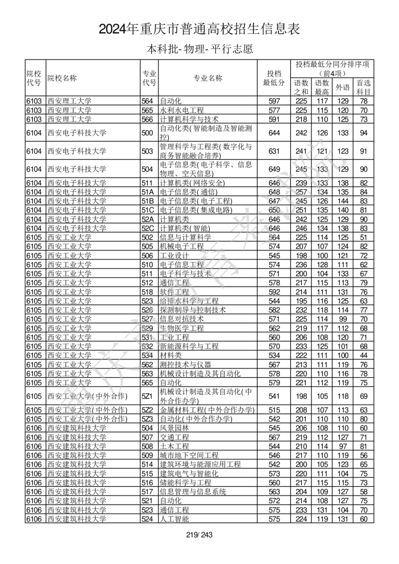 2024年重庆市普通高校招生信息表本科批-物理-平行志愿_2025年4月最新发布2025年《全国31省各地》高考志愿填报（各省高校介绍+各省一分一段表+热门专业+避坑指南）_重庆