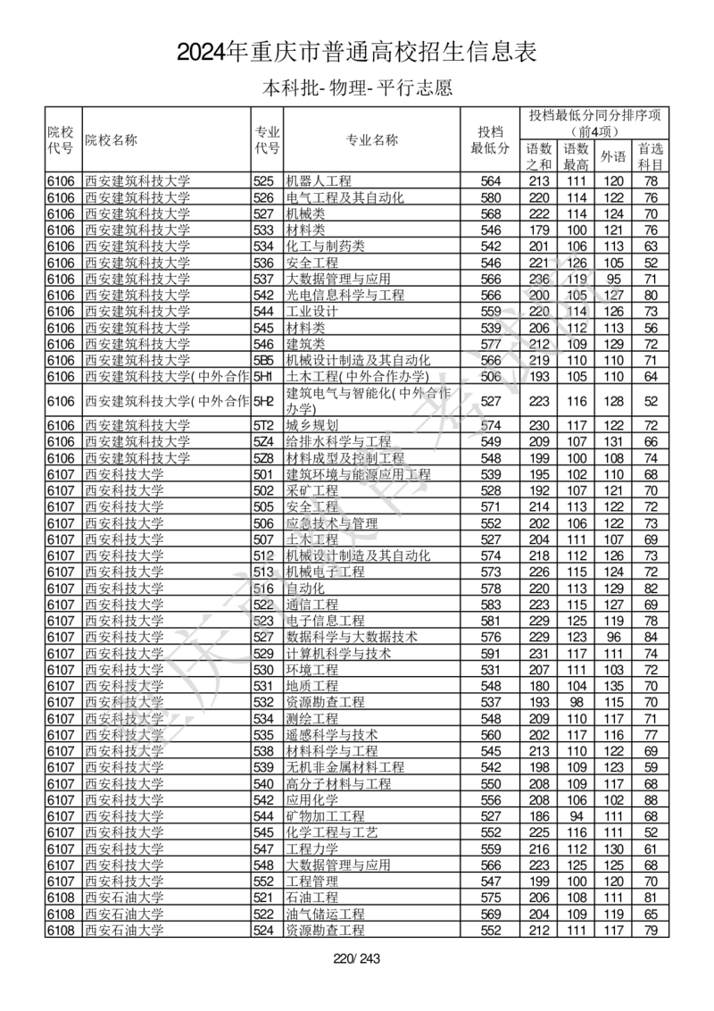 2024年重庆市普通高校招生信息表本科批-物理-平行志愿_2025年4月最新发布2025年《全国31省各地》高考志愿填报（各省高校介绍+各省一分一段表+热门专业+避坑指南）_重庆