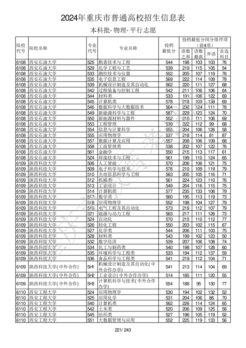 2024年重庆市普通高校招生信息表本科批-物理-平行志愿_2025年4月最新发布2025年《全国31省各地》高考志愿填报（各省高校介绍+各省一分一段表+热门专业+避坑指南）_重庆