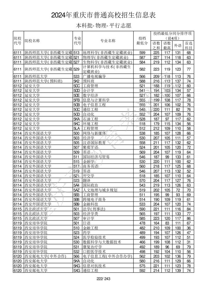 2024年重庆市普通高校招生信息表本科批-物理-平行志愿_2025年4月最新发布2025年《全国31省各地》高考志愿填报（各省高校介绍+各省一分一段表+热门专业+避坑指南）_重庆