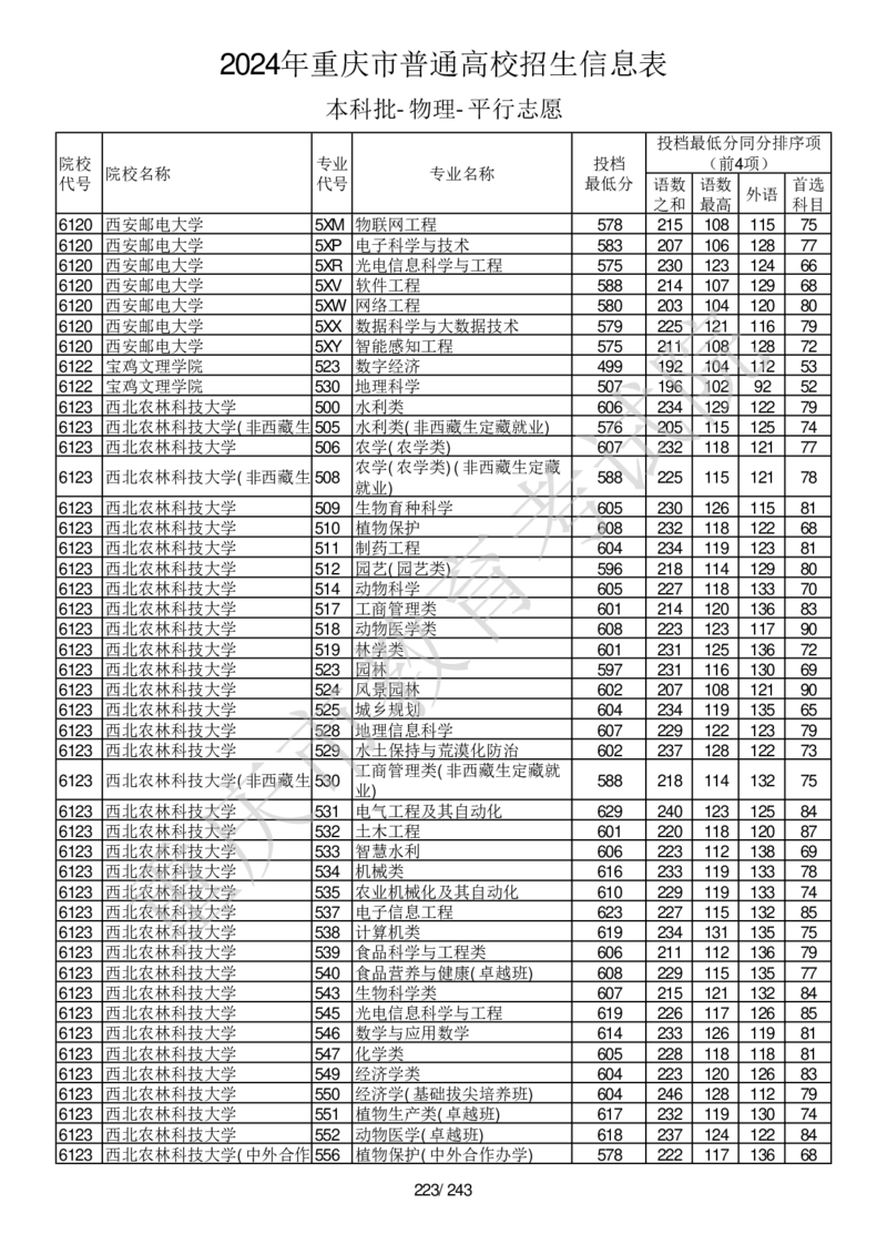 2024年重庆市普通高校招生信息表本科批-物理-平行志愿_2025年4月最新发布2025年《全国31省各地》高考志愿填报（各省高校介绍+各省一分一段表+热门专业+避坑指南）_重庆