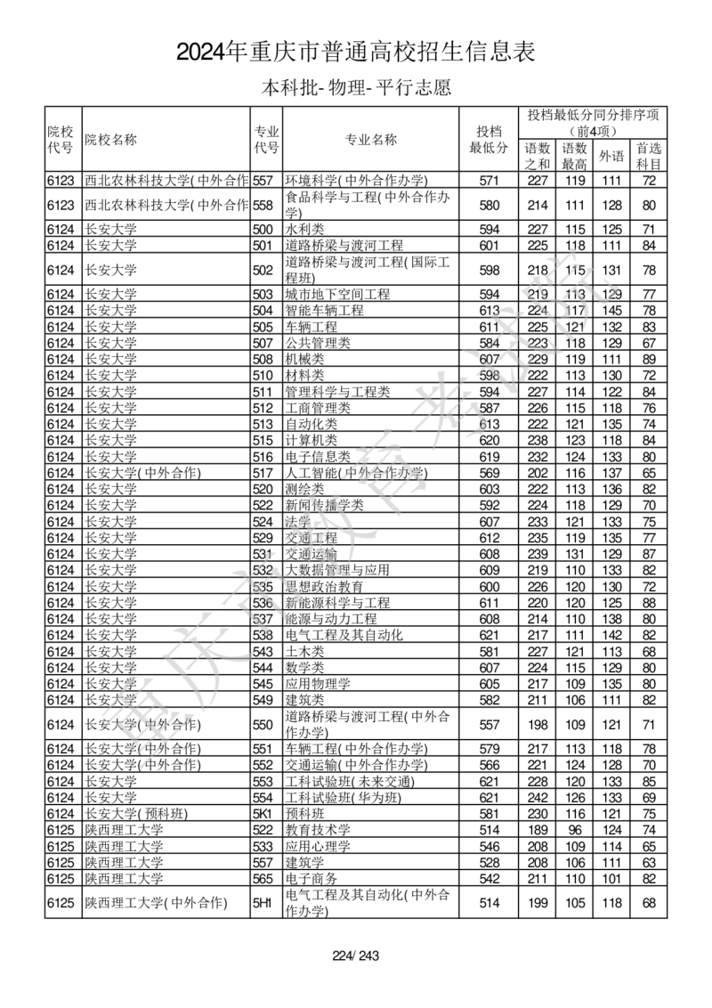 2024年重庆市普通高校招生信息表本科批-物理-平行志愿_2025年4月最新发布2025年《全国31省各地》高考志愿填报（各省高校介绍+各省一分一段表+热门专业+避坑指南）_重庆
