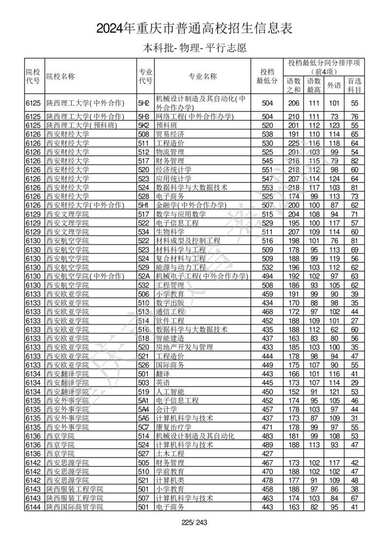 2024年重庆市普通高校招生信息表本科批-物理-平行志愿_2025年4月最新发布2025年《全国31省各地》高考志愿填报（各省高校介绍+各省一分一段表+热门专业+避坑指南）_重庆