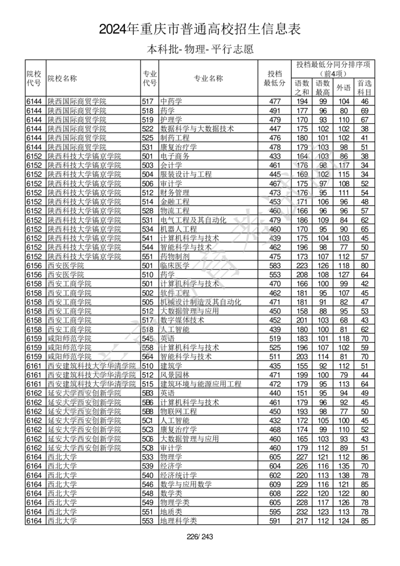 2024年重庆市普通高校招生信息表本科批-物理-平行志愿_2025年4月最新发布2025年《全国31省各地》高考志愿填报（各省高校介绍+各省一分一段表+热门专业+避坑指南）_重庆