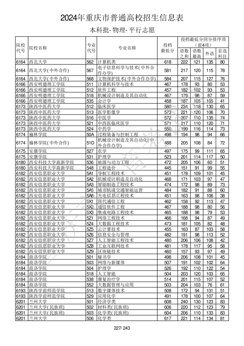 2024年重庆市普通高校招生信息表本科批-物理-平行志愿_2025年4月最新发布2025年《全国31省各地》高考志愿填报（各省高校介绍+各省一分一段表+热门专业+避坑指南）_重庆