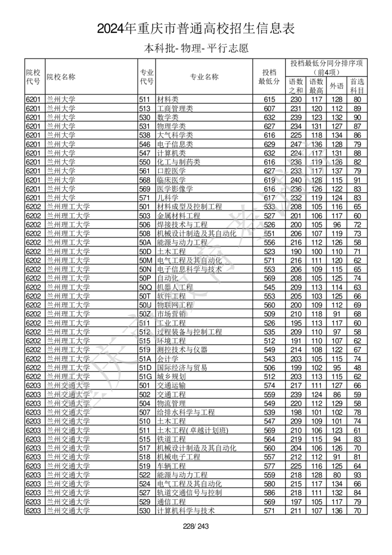 2024年重庆市普通高校招生信息表本科批-物理-平行志愿_2025年4月最新发布2025年《全国31省各地》高考志愿填报（各省高校介绍+各省一分一段表+热门专业+避坑指南）_重庆