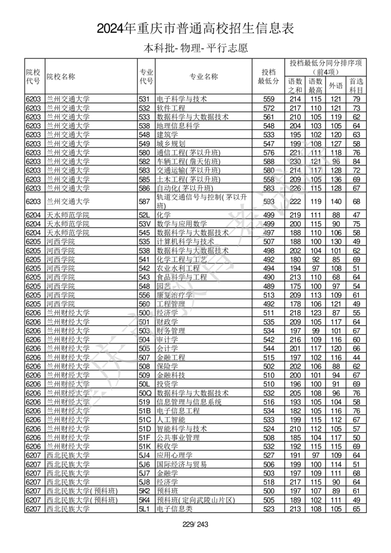 2024年重庆市普通高校招生信息表本科批-物理-平行志愿_2025年4月最新发布2025年《全国31省各地》高考志愿填报（各省高校介绍+各省一分一段表+热门专业+避坑指南）_重庆