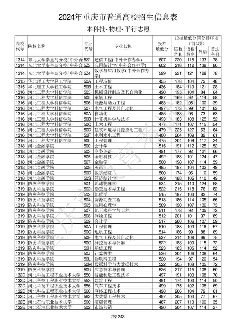 2024年重庆市普通高校招生信息表本科批-物理-平行志愿_2025年4月最新发布2025年《全国31省各地》高考志愿填报（各省高校介绍+各省一分一段表+热门专业+避坑指南）_重庆