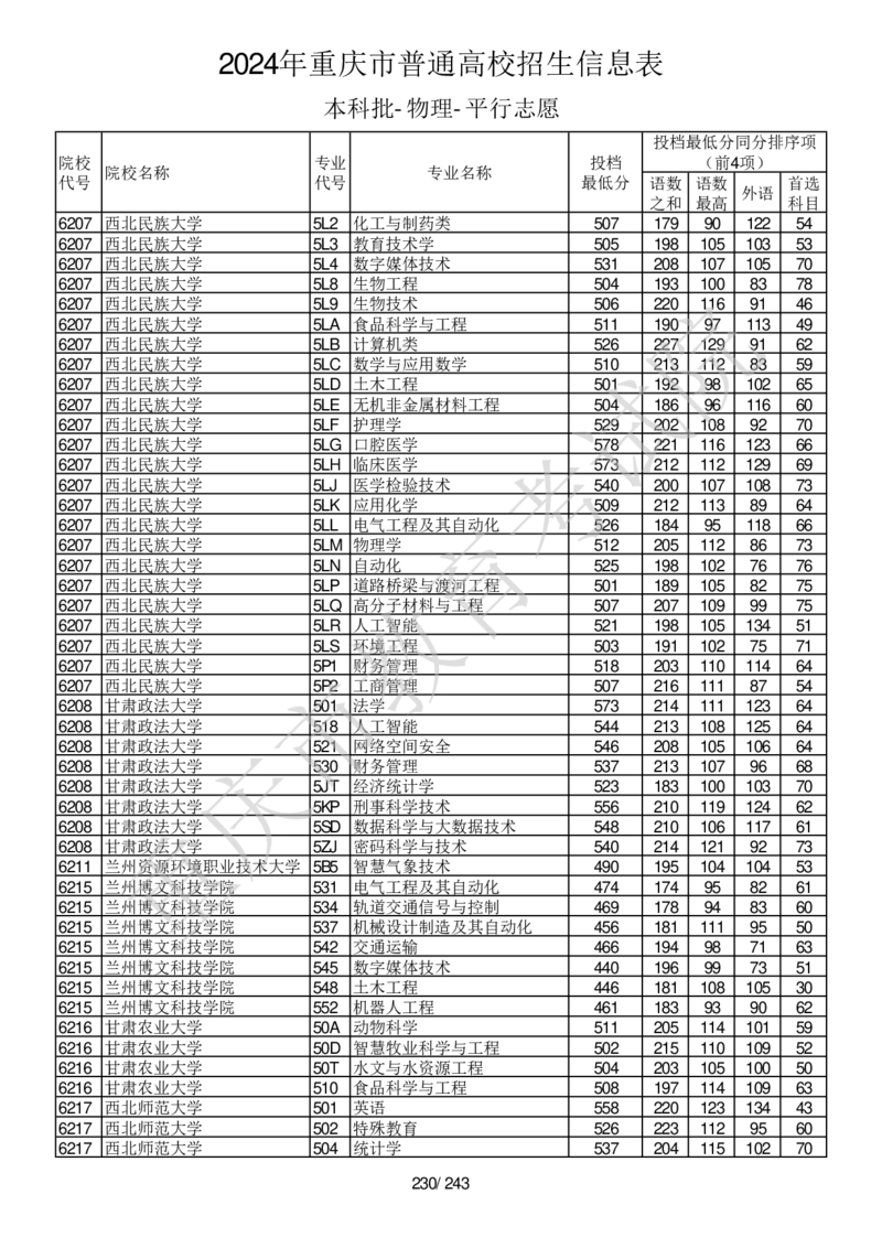 2024年重庆市普通高校招生信息表本科批-物理-平行志愿_2025年4月最新发布2025年《全国31省各地》高考志愿填报（各省高校介绍+各省一分一段表+热门专业+避坑指南）_重庆