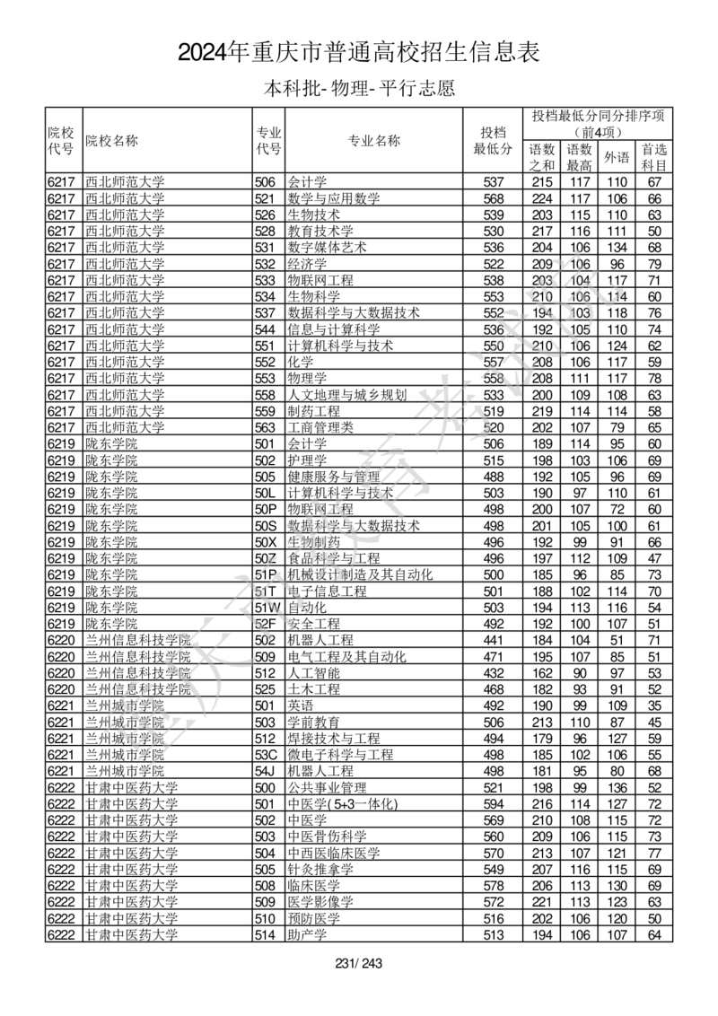 2024年重庆市普通高校招生信息表本科批-物理-平行志愿_2025年4月最新发布2025年《全国31省各地》高考志愿填报（各省高校介绍+各省一分一段表+热门专业+避坑指南）_重庆