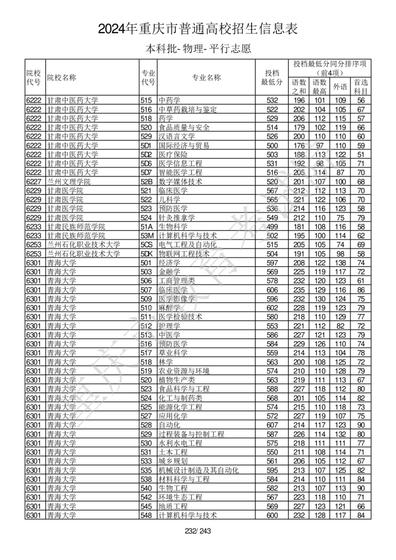 2024年重庆市普通高校招生信息表本科批-物理-平行志愿_2025年4月最新发布2025年《全国31省各地》高考志愿填报（各省高校介绍+各省一分一段表+热门专业+避坑指南）_重庆