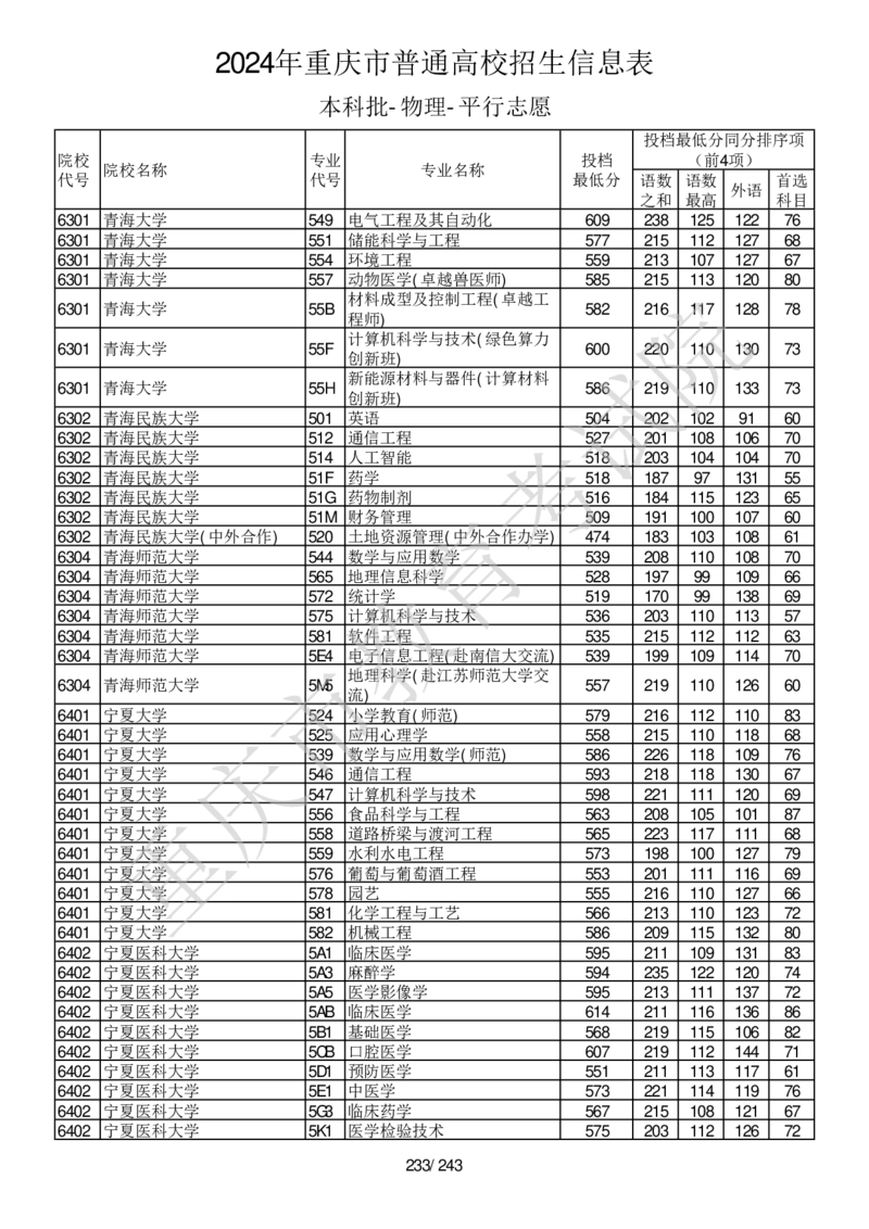 2024年重庆市普通高校招生信息表本科批-物理-平行志愿_2025年4月最新发布2025年《全国31省各地》高考志愿填报（各省高校介绍+各省一分一段表+热门专业+避坑指南）_重庆