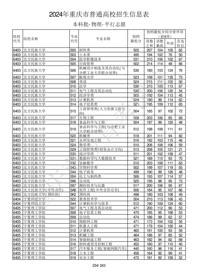 2024年重庆市普通高校招生信息表本科批-物理-平行志愿_2025年4月最新发布2025年《全国31省各地》高考志愿填报（各省高校介绍+各省一分一段表+热门专业+避坑指南）_重庆