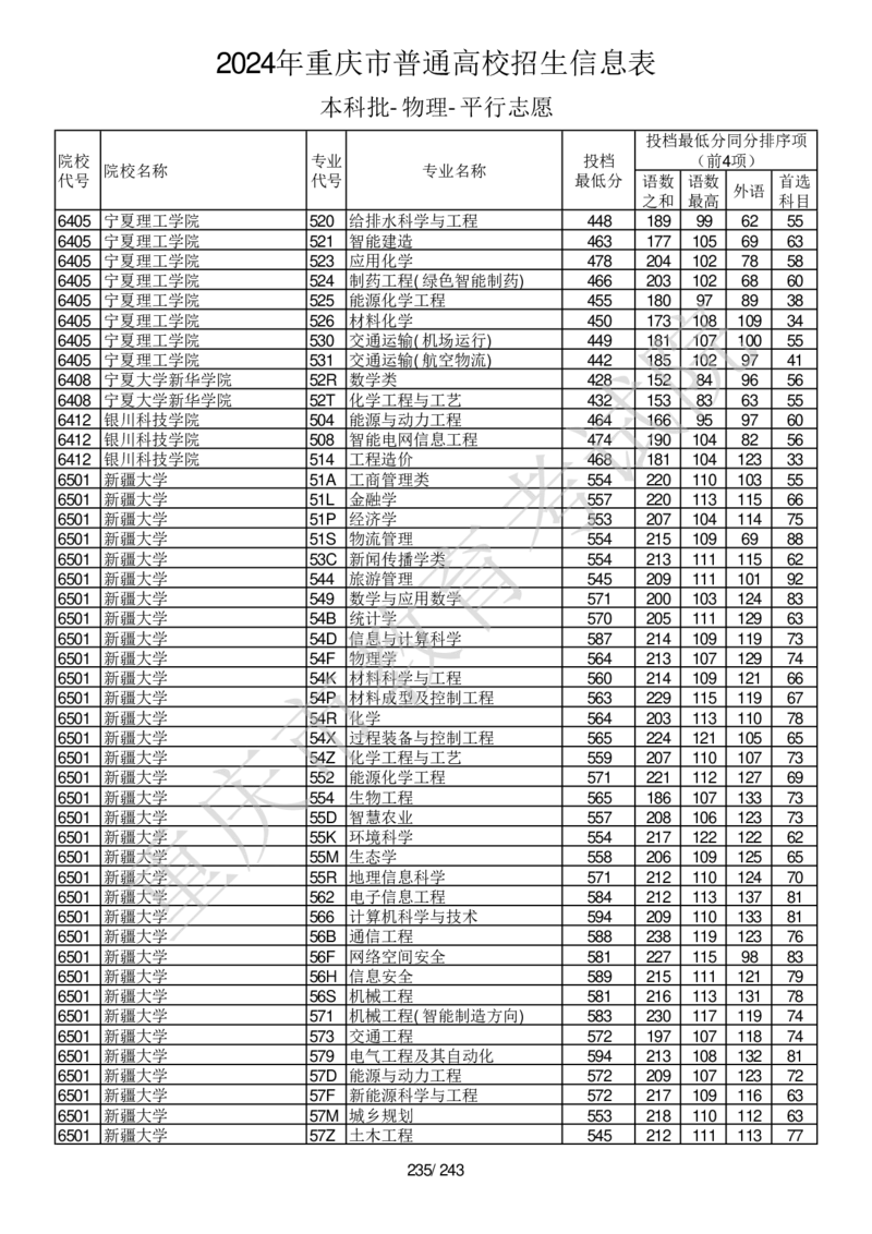 2024年重庆市普通高校招生信息表本科批-物理-平行志愿_2025年4月最新发布2025年《全国31省各地》高考志愿填报（各省高校介绍+各省一分一段表+热门专业+避坑指南）_重庆