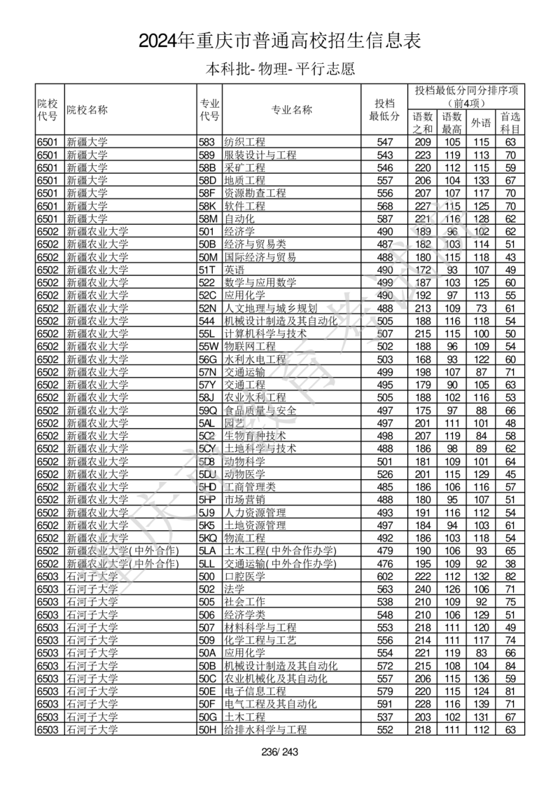 2024年重庆市普通高校招生信息表本科批-物理-平行志愿_2025年4月最新发布2025年《全国31省各地》高考志愿填报（各省高校介绍+各省一分一段表+热门专业+避坑指南）_重庆