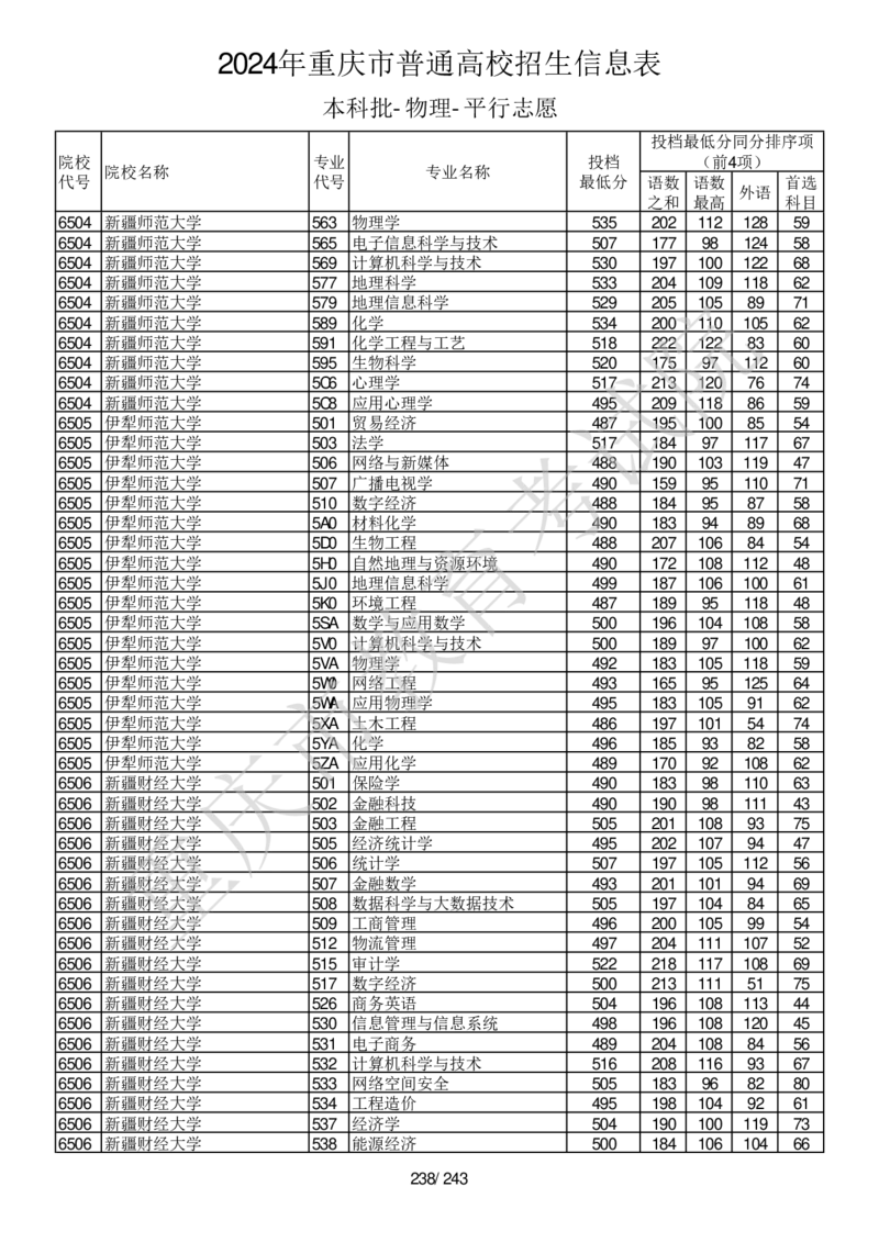 2024年重庆市普通高校招生信息表本科批-物理-平行志愿_2025年4月最新发布2025年《全国31省各地》高考志愿填报（各省高校介绍+各省一分一段表+热门专业+避坑指南）_重庆
