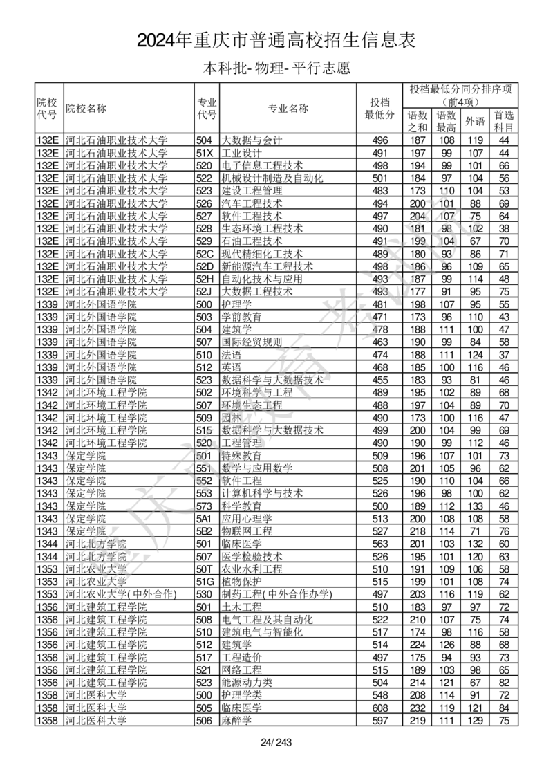 2024年重庆市普通高校招生信息表本科批-物理-平行志愿_2025年4月最新发布2025年《全国31省各地》高考志愿填报（各省高校介绍+各省一分一段表+热门专业+避坑指南）_重庆