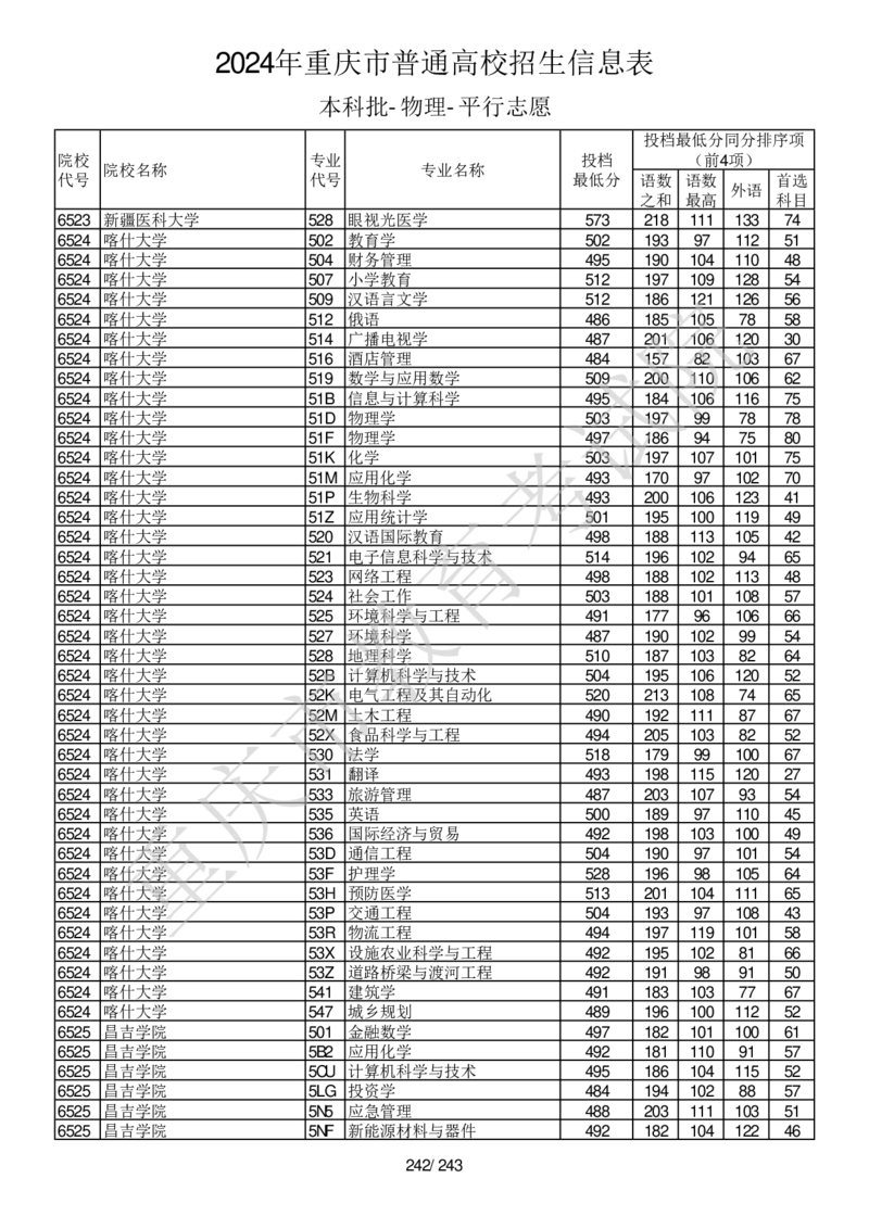 2024年重庆市普通高校招生信息表本科批-物理-平行志愿_2025年4月最新发布2025年《全国31省各地》高考志愿填报（各省高校介绍+各省一分一段表+热门专业+避坑指南）_重庆