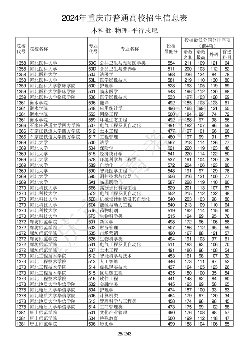 2024年重庆市普通高校招生信息表本科批-物理-平行志愿_2025年4月最新发布2025年《全国31省各地》高考志愿填报（各省高校介绍+各省一分一段表+热门专业+避坑指南）_重庆